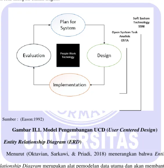 Gambar II.1. Model Pengembangan UCD (User Centered Design)  5.  Entity Relationship Diagram (ERD) 