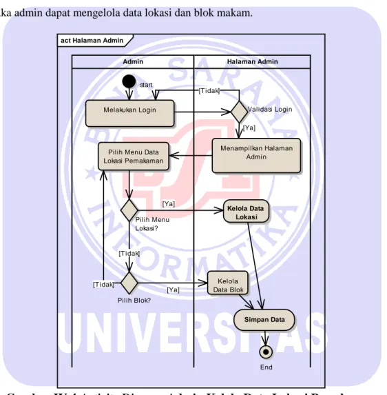Gambar  IV.4  dapat  dijelaskan  bahwa  proses  Activity  Diagram  halaman  admin  mengelola  data  lokasi  pemakaman,dimulai  dari  admin  melakukan  login  terlebih  dahulu,  dengan  menginput  username  dan  password,  setelah  itu  sistem  akan  memval