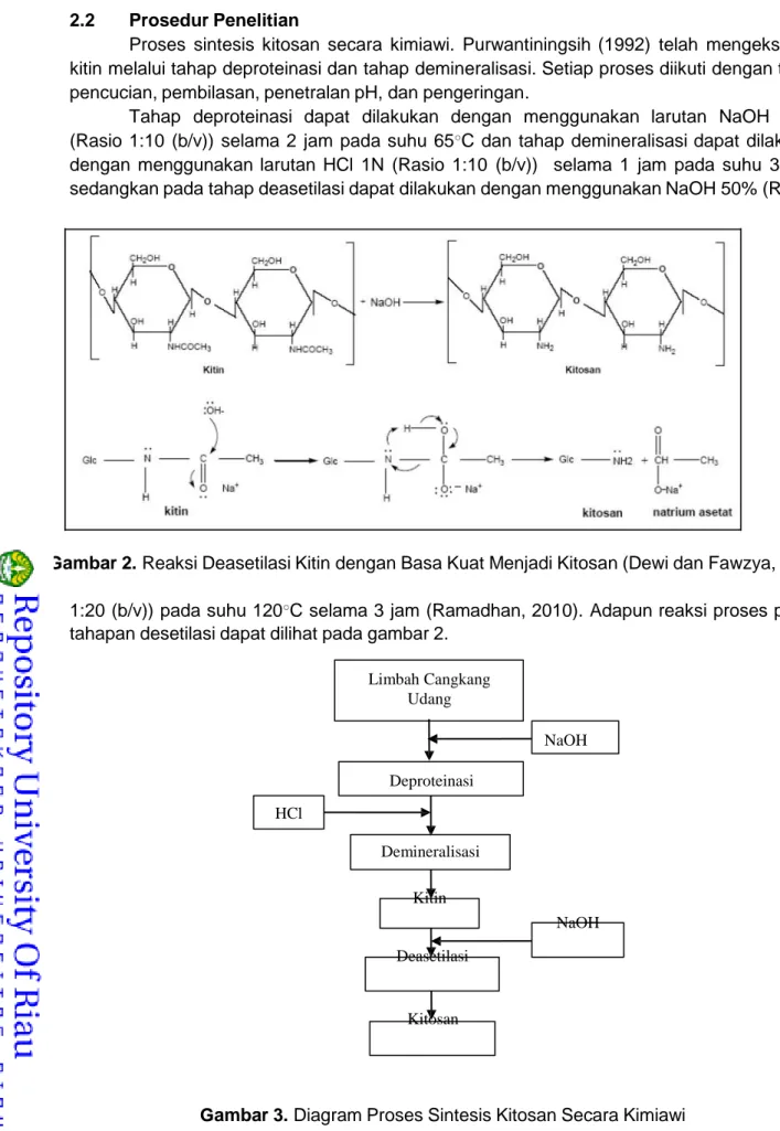 Gambar 2. Reaksi Deasetilasi Kitin dengan Basa Kuat Menjadi Kitosan (Dewi dan Fawzya, 2006) 