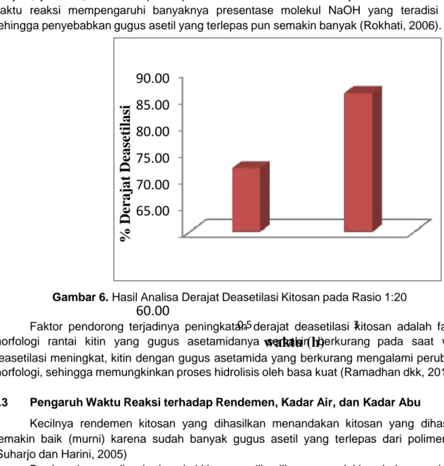 Gambar   5   menunjukkan   bahwa   pada   spektra   kitosan   waktu   reaksi     0,5   jam  menunjukkan serapan vibrasi OH yaitu pada 3448,72 cm -1 , kemudian vibrasi ulur N-H pada  3292,49 cm -1 