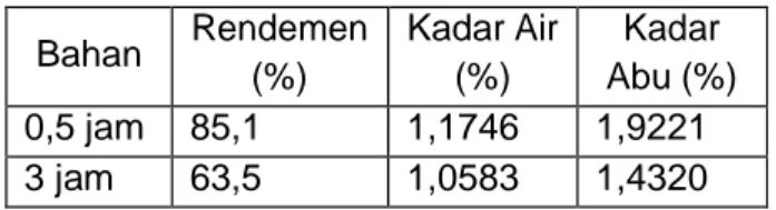 Tabel 1. Hasil Analisa Rendemen, Kadar Air, Dan Kadar Abu Pada Rasio 1:20  Bahan  Rendemen  (%)  Kadar Air (%)  Kadar  Abu (%)  0,5 jam  85,1  1,1746  1,9221  3 jam  63,5  1,0583  1,4320 