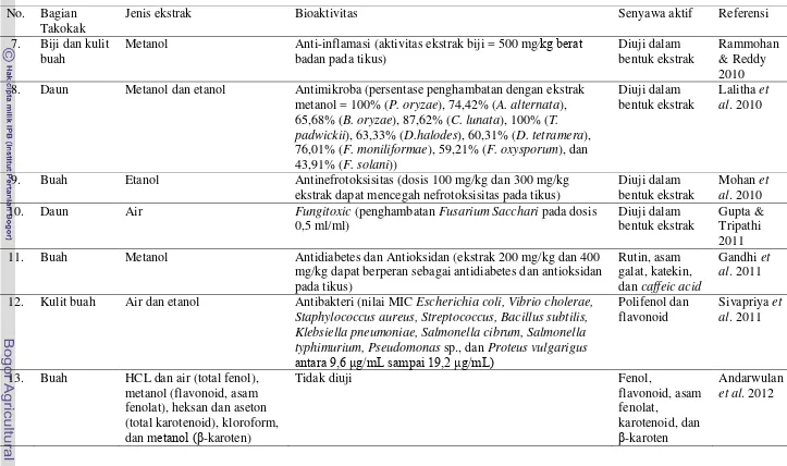 Tabel 1 Lanjutan hasil-hasil penelitian mengenai komponen bioaktif dari tanaman takokak 
