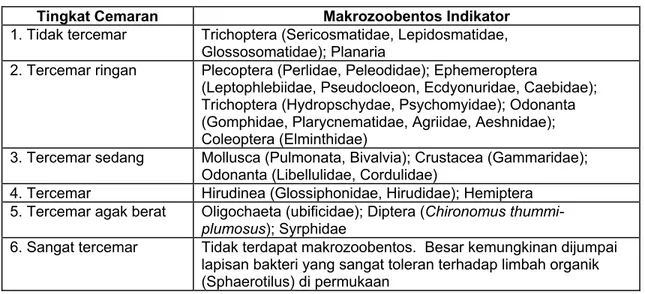 Tabel 2. Makroinvertebrata indikator untuk menilai kualitas air  Tingkat Cemaran  Makrozoobentos Indikator 