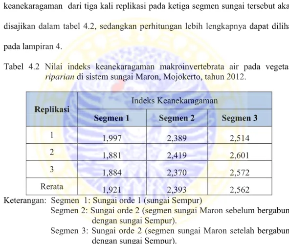 Tabel  4.2  Nilai  indeks  keanekaragaman  makroinvertebrata  air  pada  vegetasi  riparian  di sistem sungai Maron, Mojokerto, tahun 2012