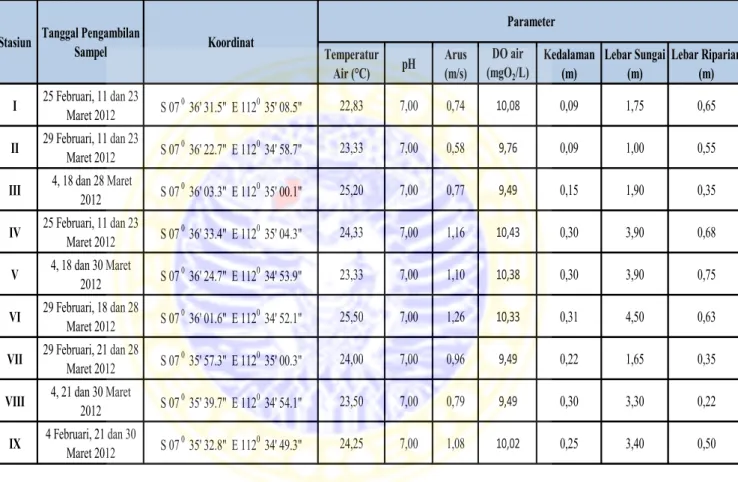 Tabel 4.4 Hasil pengukuran parameter fisik dan kimia pada vegetasi riparian di  sistem sungai Maron, Mojokerto, tahun 2012