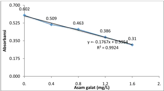 Gambar 1. Kurva Peredaman DPPH dengan Asam Galat 