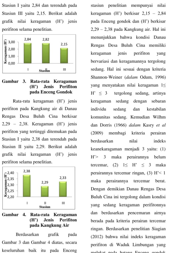 Gambar  3.  Rata-rata  Keragaman  (H’)  Jenis  Perifiton  pada Enceng Gondok  Rata-rata  keragaman  (H’)  jenis  perifiton  pada  Kangkung  air  di  Danau  Rengas  Desa  Buluh  Cina  berkisar     2,29  –  2,38