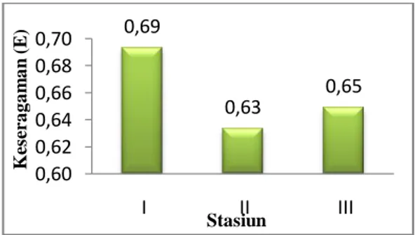 Gambar  7.  Rata-rata  Keseragaman  (E)  Jenis  Perifiton  pada  Enceng Gondok 