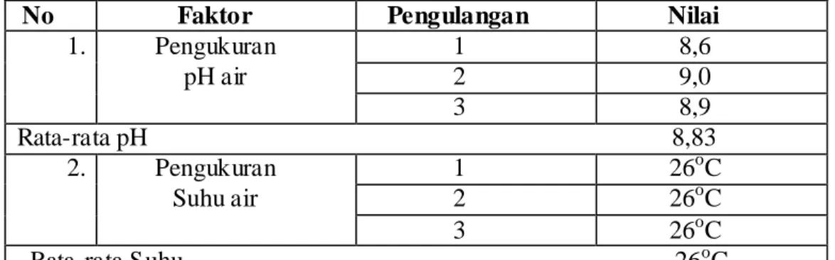 Tabel 2 Parameter Kualitas Air 