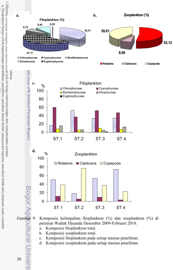 Gambar  9    Komposisi  kelimpahan  fitoplankton  (%)  dan  zooplankton  (%)  di  perairan Waduk Djuanda Desember 2009-Februari 2010.