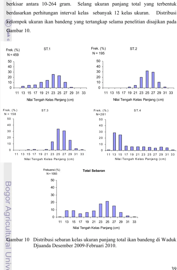 Gambar 10   Distribusi sebaran kelas ukuran panjang total ikan bandeng di Waduk  Djuanda Desember 2009-Februari 2010.