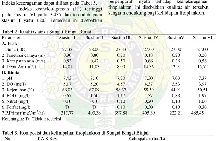 Tabel 2. Kualitas air di Sungai Bingai Binjai 