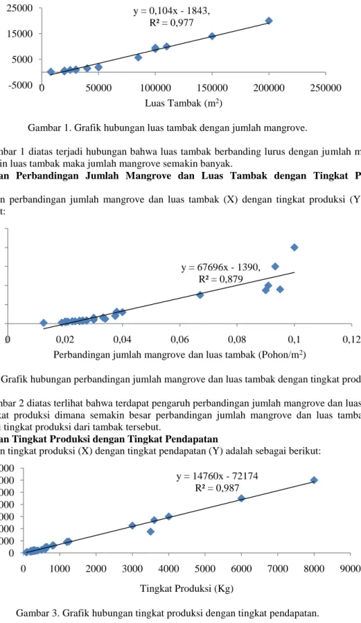 Gambar 2. Grafik hubungan perbandingan jumlah mangrove dan luas tambak dengan tingkat produksi