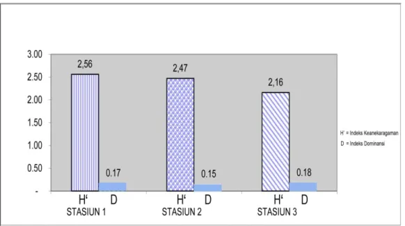 Tabel 2. Perbandingan Kelimpahan Plankton (K) pada Tiap Stasiun Penelitian  Stasiun 