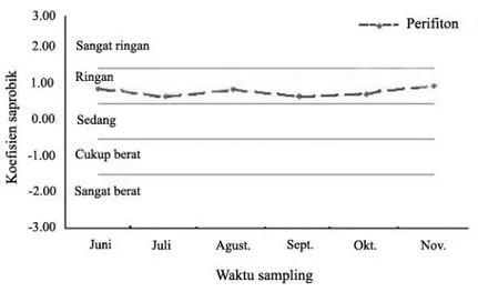 Gambar 3.  Koefisien saprobik perifiton di hulu Sungai Cisadane. 