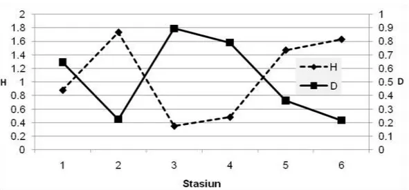 Gambar 1. Indeks keanekaragaman (H) dan indeks dominansi (D) perifiton  pada stasiun penelitian