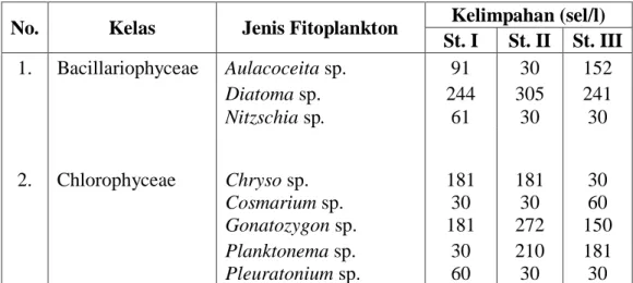 Tabel  1.  Nilai  Rata-rata  Kelimpahan  Fitoplankton  yang  Ditemukan  di  Sungai  Kandis Desa Karya Indah 