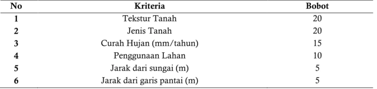 Tabel 1. Tabel Bobot kesesuaian lahan budidaya tambak 