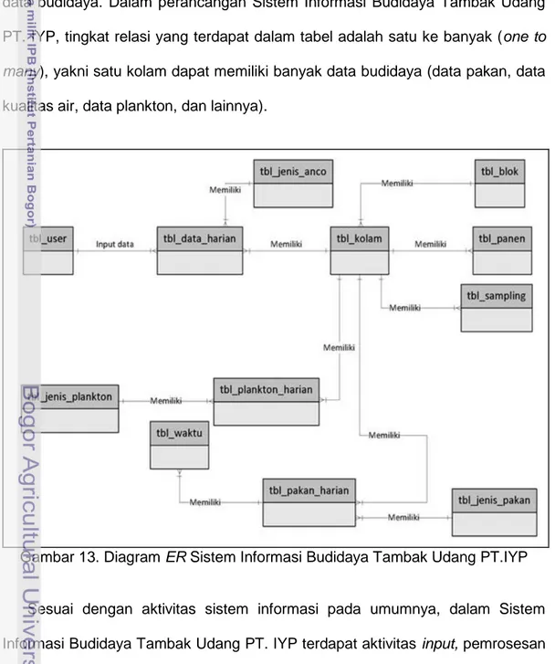 Gambar 13. Diagram ER Sistem Informasi Budidaya Tambak Udang PT.IYP 