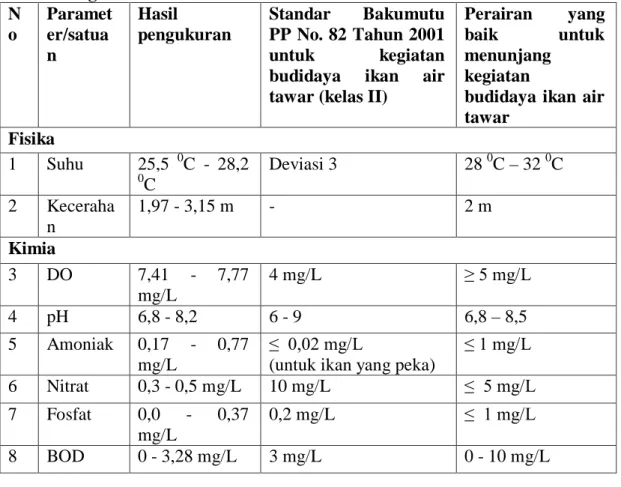 Tabel 2.  Perbandingan nilai kualitas air menurut standart baku mutu PP. No 82 Tahun 2001  N o  Parameter/satua n                Hasil  pengukuran  Standar  Bakumutu      PP No