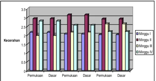 Gambar 3. Hasil pengukuran kecerahan 