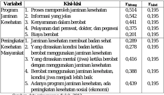 Tabel 4   Uji Validitas 