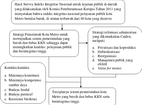 Gambar 1. Alur Kerangka Pikir  