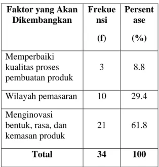 Tabel 1 Faktor yang Akan  Dikembangkan   Faktor yang Akan 