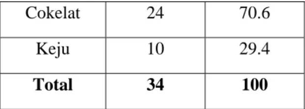 Tabel 6 Prospek Pemasaran  Produk Keipik Pisang  Prospek  Pemasaran  Produk  Keipik  Pisang  Frekuensi (f)  Persentase(%)  Cokelat 23  67.7  Keju 10 29.4  Strawberry 1  2.9  Total 34 100  Sumber : Data Primer 2012 