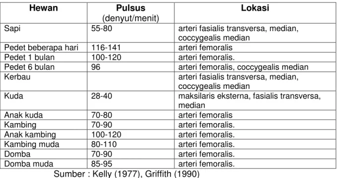Tabel 1. Pulsus Normal Pada Beberapa Hewan 