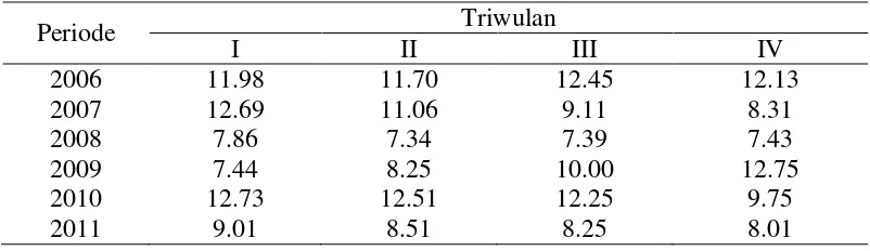 Tabel 6 Perkembangan tingkat suku bunga SBI pada bank umum dengan data  Triwulan periode 2006/I-2011/IV(dalam persen)   