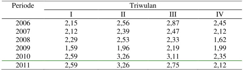 Tabel 7 Perkembangan non performing loan (NPL)  perbankan di Provinsi Lampung  Pada bank umum Periode 2006/I-2011/IV  (dalam persen)  