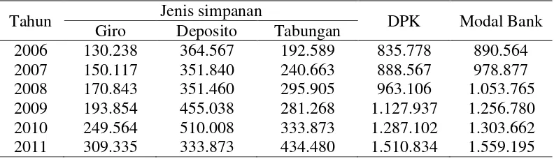 Tabel 2 Perkembangan Dana Pihak Ketiga Bank Umum dan modal bank Di Lampung Periode 2006/I-2011/IV (dalam triliun rupiah)  