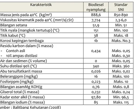 Tabel 12. Sifat fisiko kimia biodisel nyamplung dibandingkan  dengan standard SNI 04-7182-2006 
