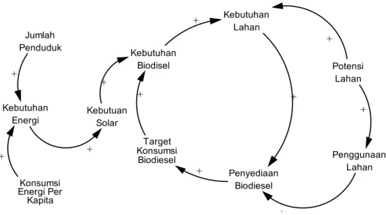 Gambar 1. Diagram Sebab Akibat (Causal Loop) Sistem Pemenuhan Target Konsumsi Biodiesel  HASIL DAN PEMBAHASAN 