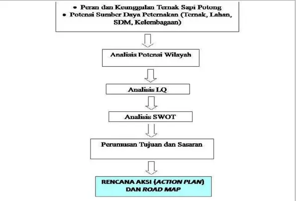 Gambar 3. 1. Kerangka Pikir Penyusunan Road Map Kawasan Penegembangan Peternakan Sapi Potong  di Kabupaten Lombok Tengah.