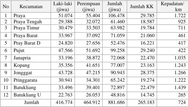 Tabel 4.2.1. Jumlah dan  Kepadatan Penduduk per Kecamatantahun Kabupaten  Lombok Tengah 2013 No Kecamatan Laki-laki (jiwa) Perempuan(jiwa) Jumlah