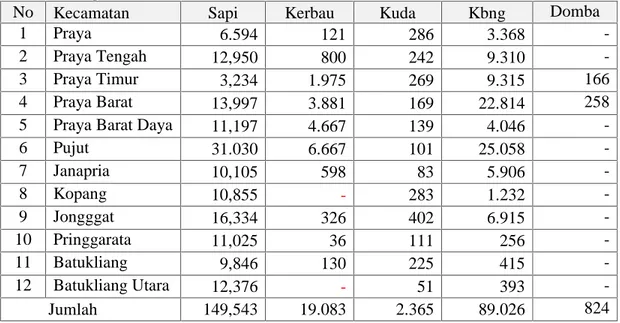 Tabel 5.1.1.  Populasi Ternak Pemakan Hijauan per Kecamatan  di  Kabupaten  Lombok Tengah Dalam Satuan Ekor Tahun 2013