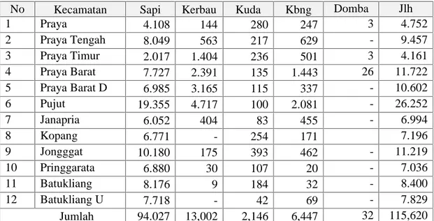 Tabel 5.1.2. Populasi Ternak Pemakan Hijauan per Kecamatan di Lombok Tengah Dalam Satuan Unit Ternak (UT)