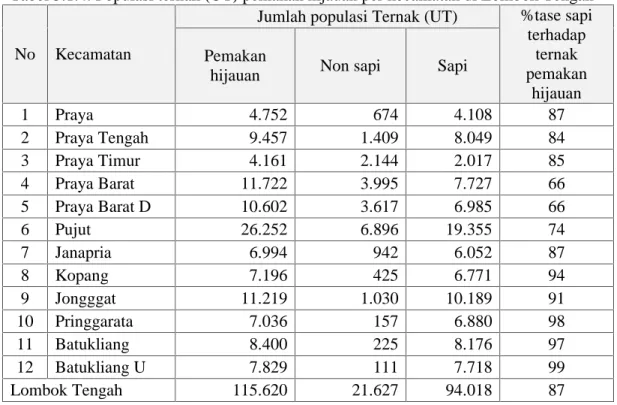 Tabel 5.1.4. Populasi ternak (UT) pemakan hijauan per kecamatan di Lombok Tengah