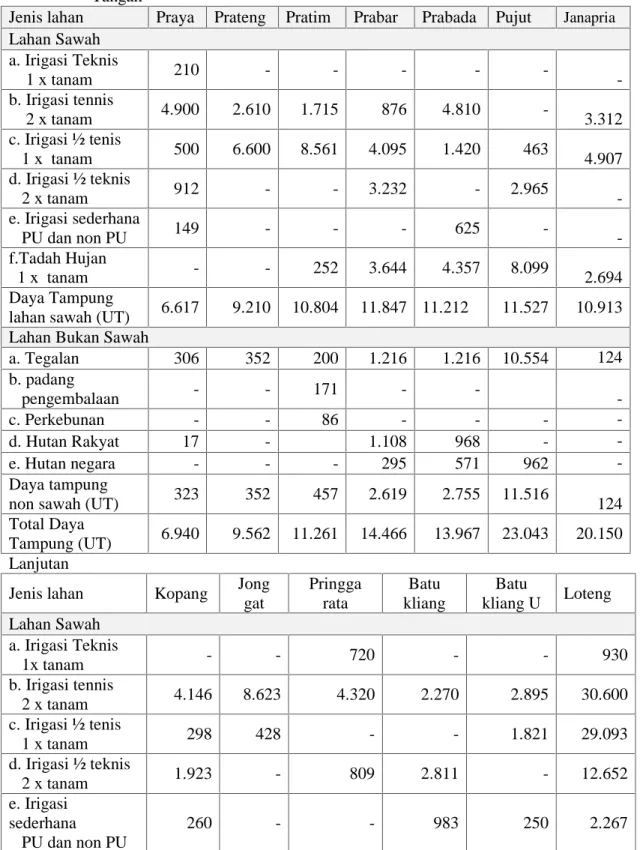 Tabel 5.1.6.  Rekapitulasi Daya Tampung Ternak Pemakan Hijauan (UT) di  Lombok Tangah