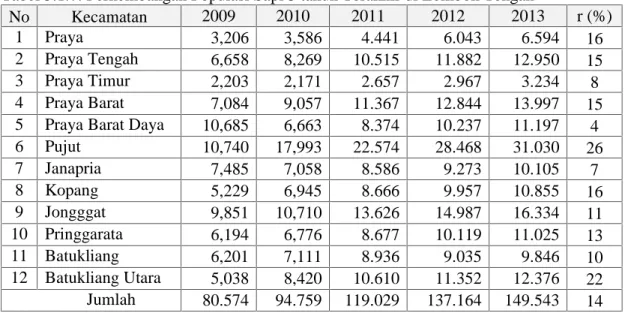Tabel 5.1.7. Perkembangan Populasi Sapi 5 tahun Terakhir di Lombok Tengah No Kecamatan 2009 2010 2011 2012 2013 r (%) 1 Praya 3,206 3,586 4.441 6.043 6.594 16 2 Praya Tengah 6,658 8,269 10.515 11.882 12.950 15 3 Praya Timur 2,203 2,171 2.657 2.967 3.234 8 