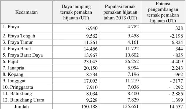 Tabel 5.1.9. Gap Antara Populasi Saat ini dan Populasi Ideal di Lombok Tengah Diperinci Menurut Wilayah kKcamatan