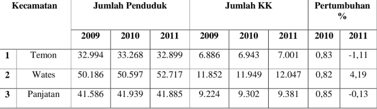Tabel 2 Jumlah Penduduk dan Kepadatan Penduduk Bulan Desember 2009 – 2011 