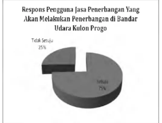 Gambar 5  Grafik Respon pengguna jasa  penerbangan Bandar UdaraInternasional  Adisutjipto yang mengetahui bandara  akanberpindah lokasi ke Kulon Progo