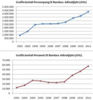 Grafik 1.1 Peningkatan Jumlah Penumpang dan Pesawat di Bandar Udara Internasional Adisutjipto     