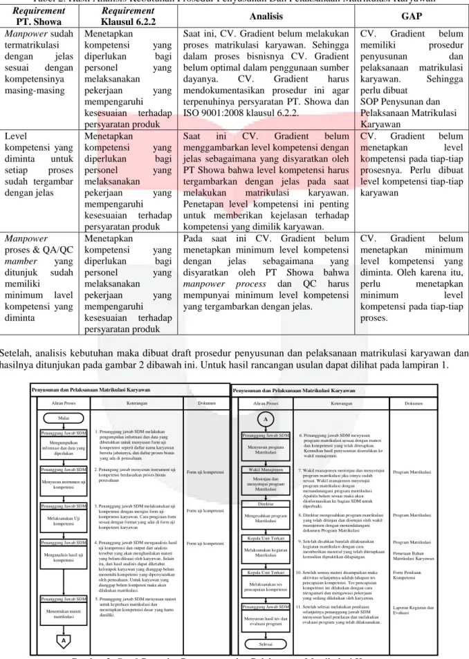 Tabel 2. Hasil Analisis Kebutuhan Prosedur Penyusunan Dan Pelaksanaan Matrikulasi Karyawan  Requirement 