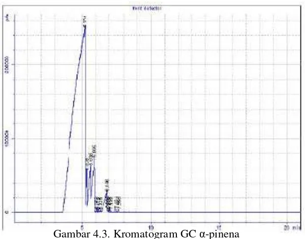 Gambar 4.3. Kromatogram GC �-pinena 