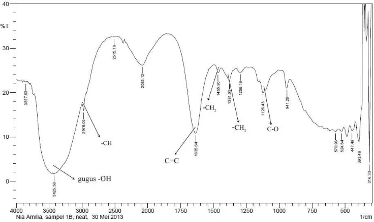 Gambar 4.4. Spektrum IR hasil reaksi hidrasi �-pinena temperatur 30oC 