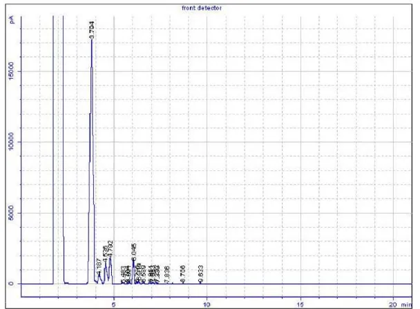 Gambar 4.5. Kromatogram GC hasil reaksi hidrasi �-pinena temperatur 30oC  